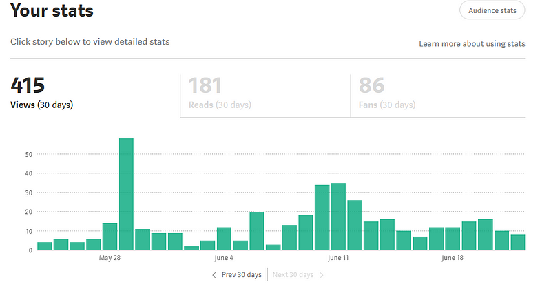 Monthly blogging statistics