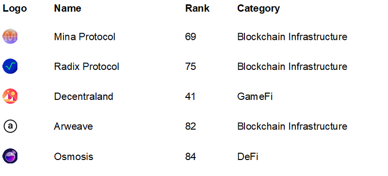 Best performing cryptocurrencies