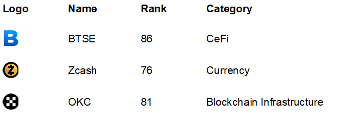 Worst performing cryptocurrencies