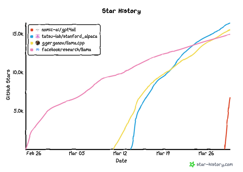 GitHub star history comparison