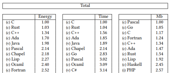 Energy consumption of programming languages