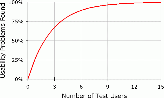 User research in action.