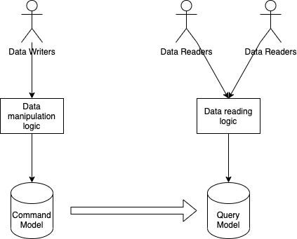 CQRS architecture diagram