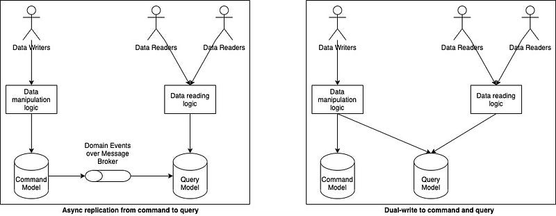 Eventual consistency in CQRS systems