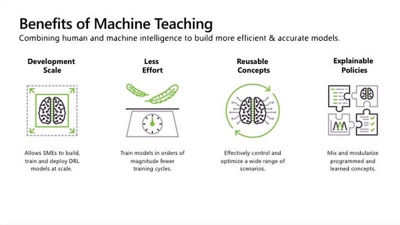 Visualization of machine teaching applications