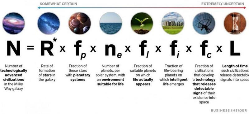 Drake's equation for estimating extraterrestrial civilizations