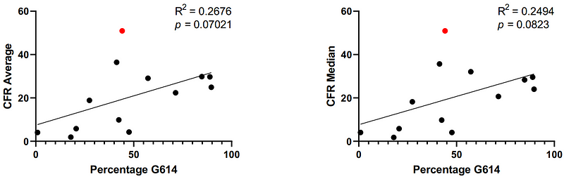 Analysis of Covid-19 variants and their implications