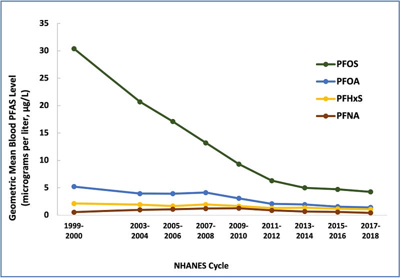 Occupational exposure to PFAS