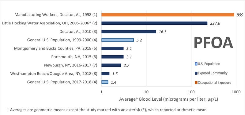 PFAS contamination in food packaging