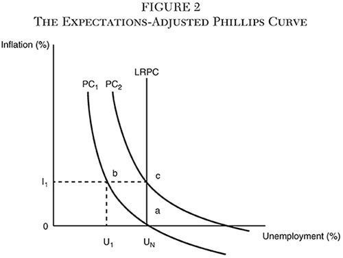 The Phillips Curve and its implications