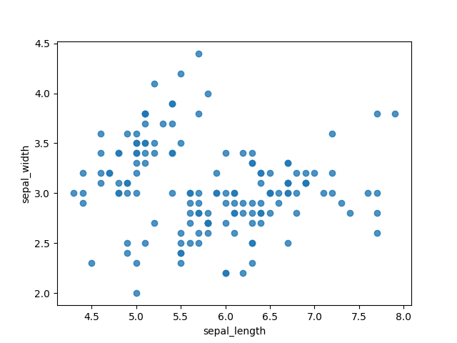 Scatter plot showing data clustering and outliers