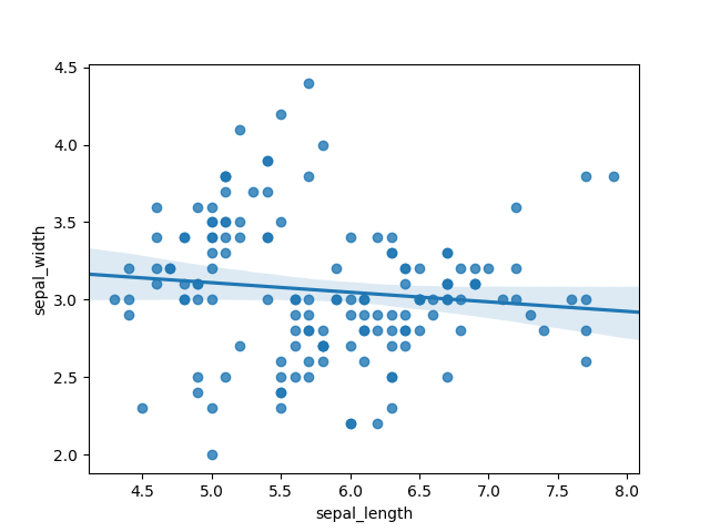 Linear regression analysis of data points