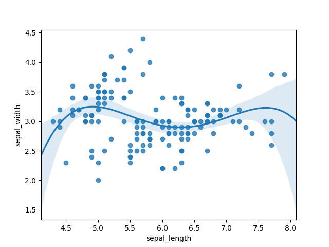 Polynomial regression demonstrating better fit