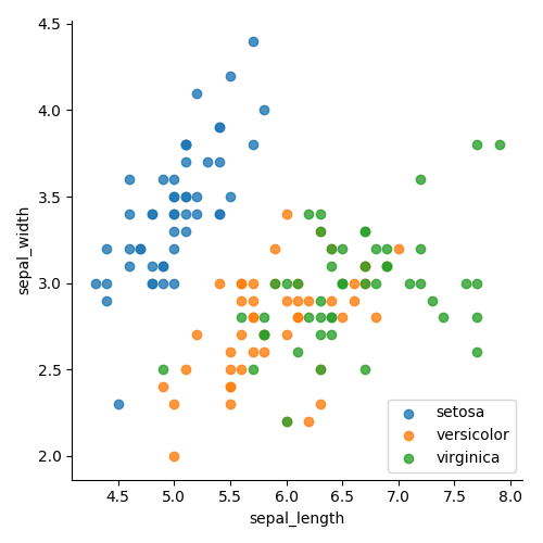 Color-coded scatter plot illustrating data categories