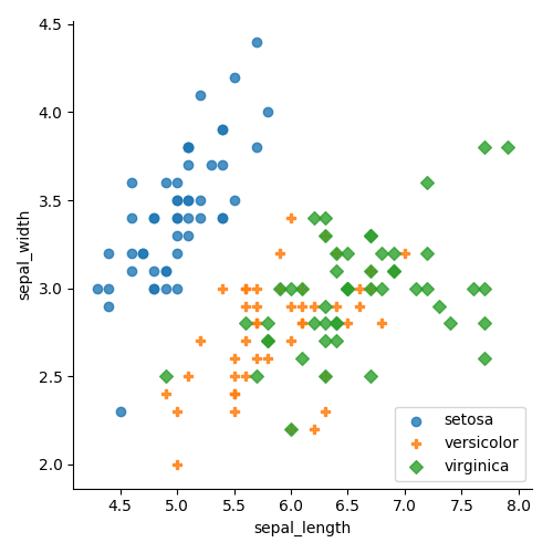 Scatter plot using color and shape to show categories