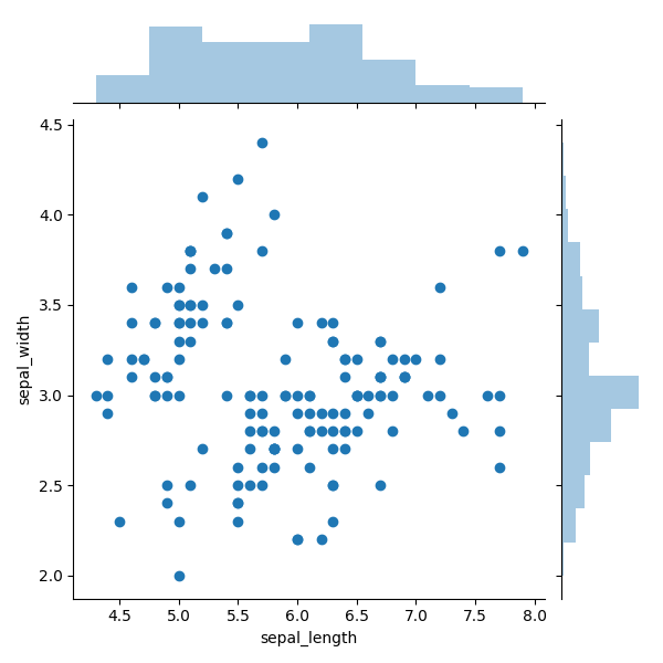 Scatter plot with marginal histograms indicating data distribution