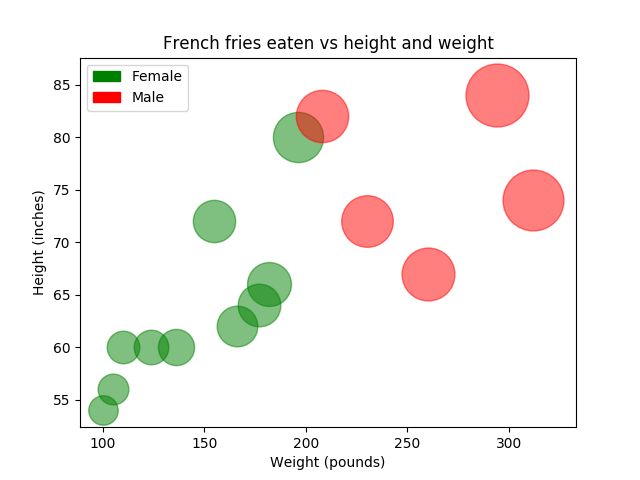 Bubble plot illustrating multiple variables in a 2D space