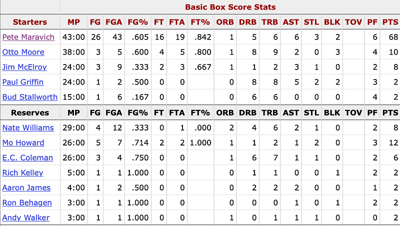 Box score of Pistol Pete's legendary 68-point game.