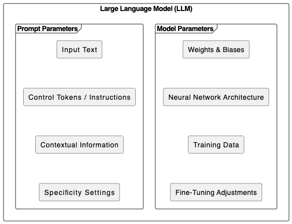 Visual representation of parameters in LLMs