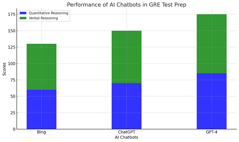 Performance Comparison of AI Chatbots in GRE Preparation