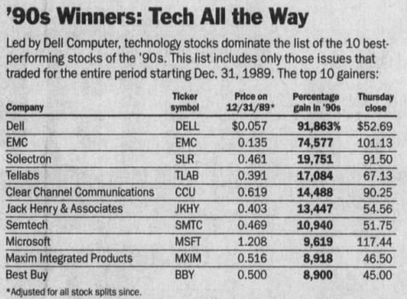 Tech company successes in the 1990s