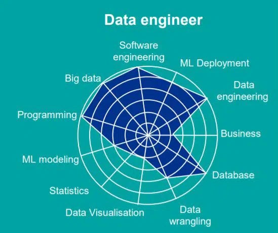 Evolving Skills of a Data Engineer