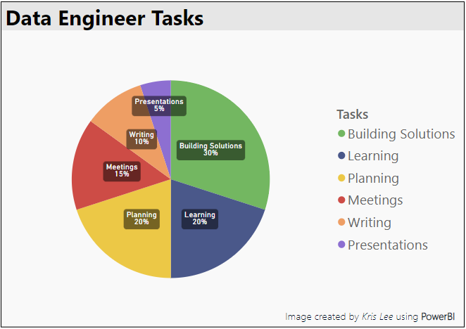 Time Allocation for Data Engineering Tasks