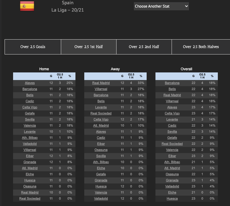 Detailed football statistics overview