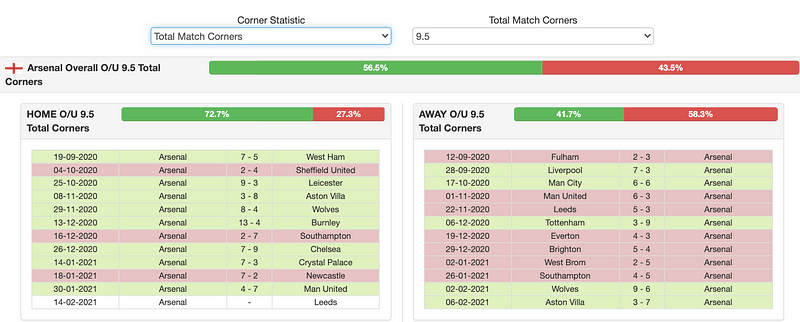 Overview of corner statistics in football