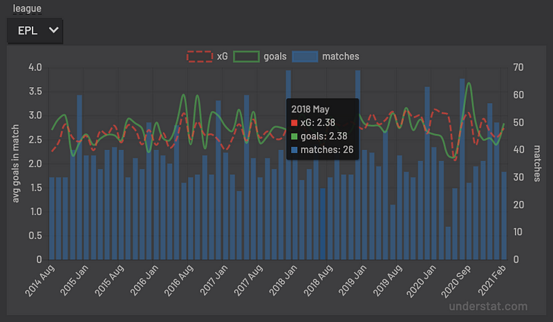 Expected goals analysis on Understat