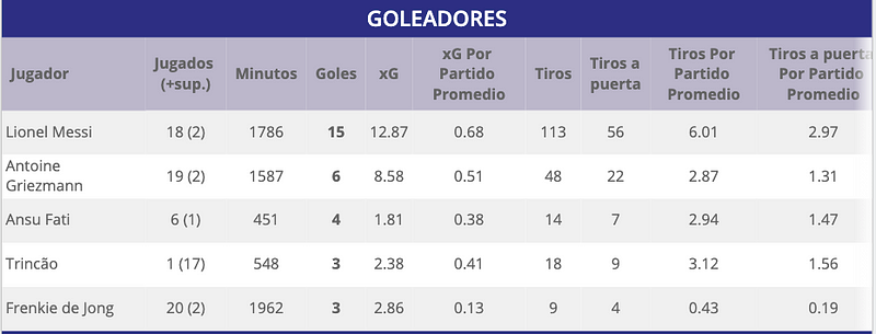 Player performance metrics on Infogoals