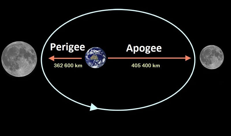 Illustration of the Moon's elliptical orbit