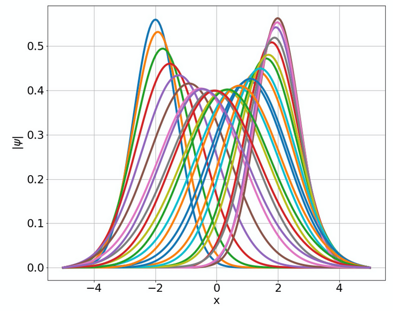 Harmonic Oscillator Potential Visualization