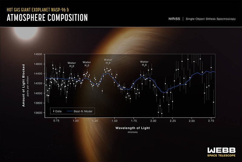 Atmosphere of exoplanet WASP-96b