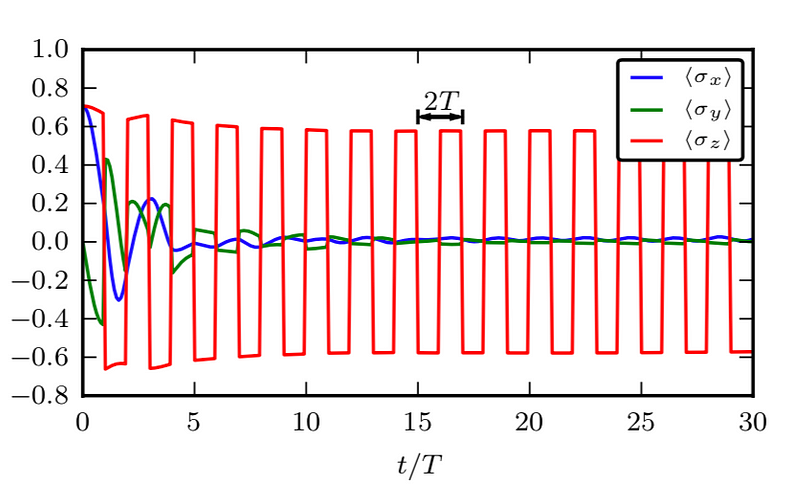 Graph showing spin values in a Floquet system