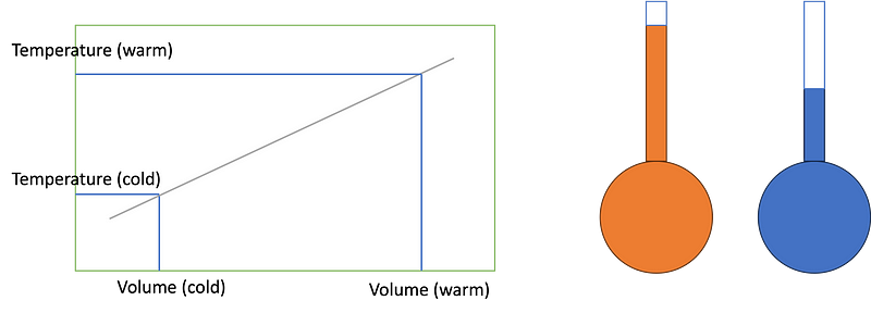 Diagram illustrating the principle of a thermometer.