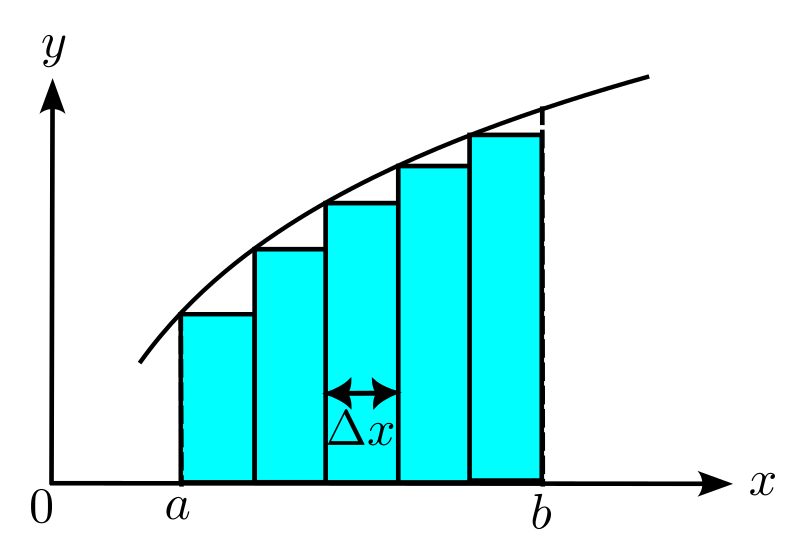 Finite approximation of area under a curve