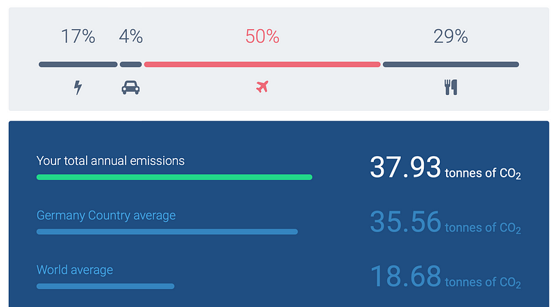 Global Emission Statistics