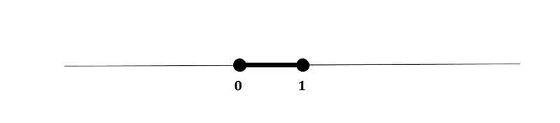 Illustration of a closed finite interval