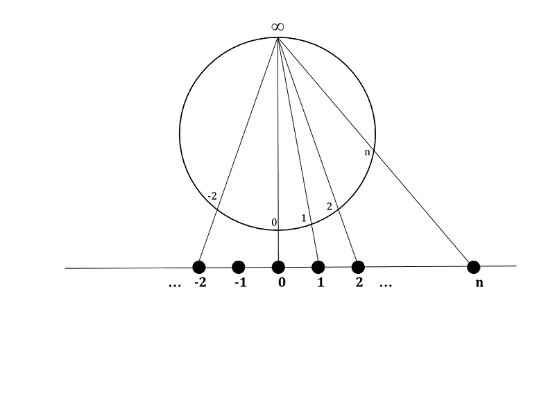 Visual representation of the one-point compactification